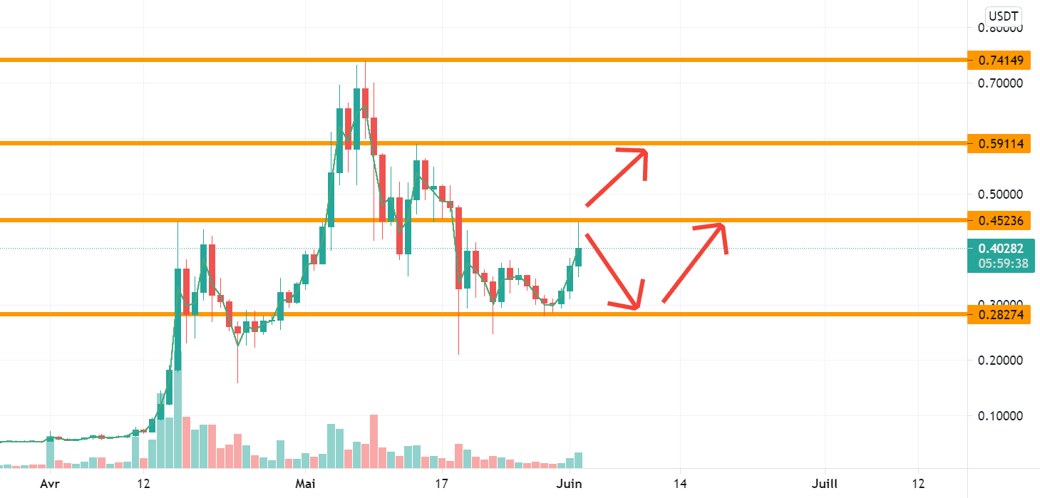 dogecoin analysis pour BINANCE:DOGEUSDT par Aminedib