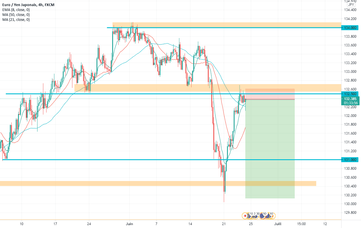 EURJPY SHORT SWING TRADE pour FX:EURJPY par bigsaza05