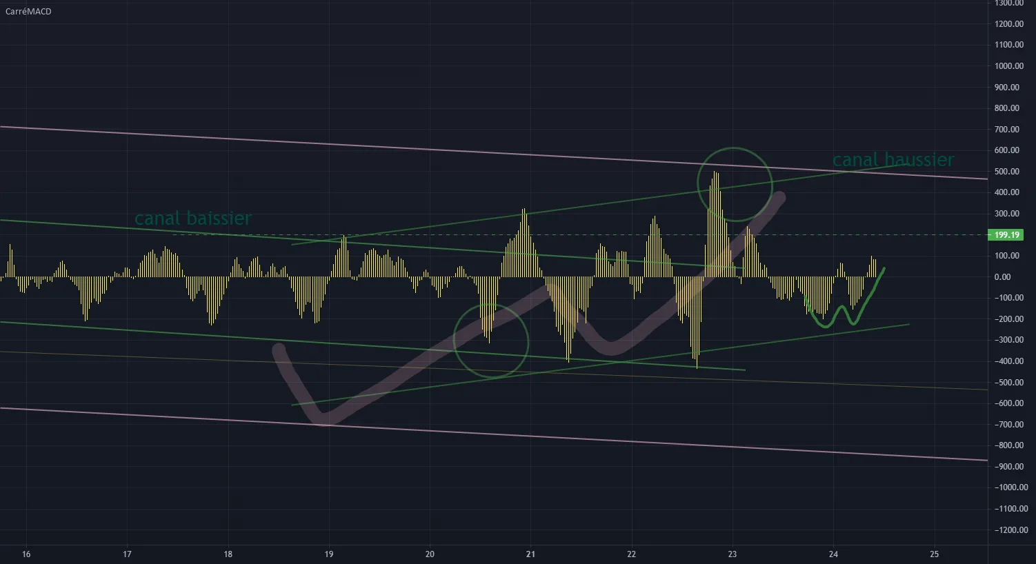 BTC analyse momentum - reprise de force des BULL à court terme pour COINBASE:BTCUSD par Elyanc