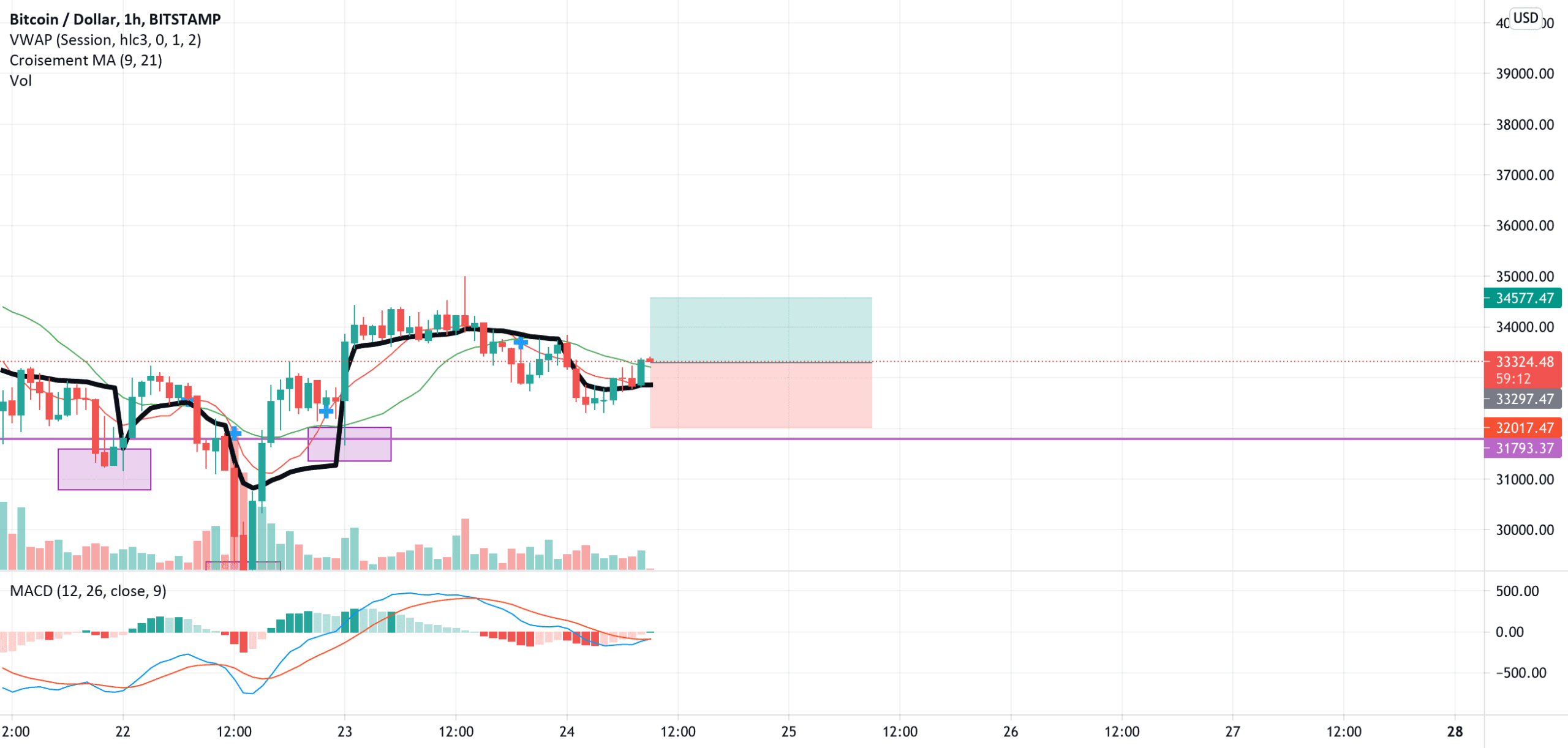 Idea BTCUSD pour BITSTAMP:BTCUSD par Amineagh