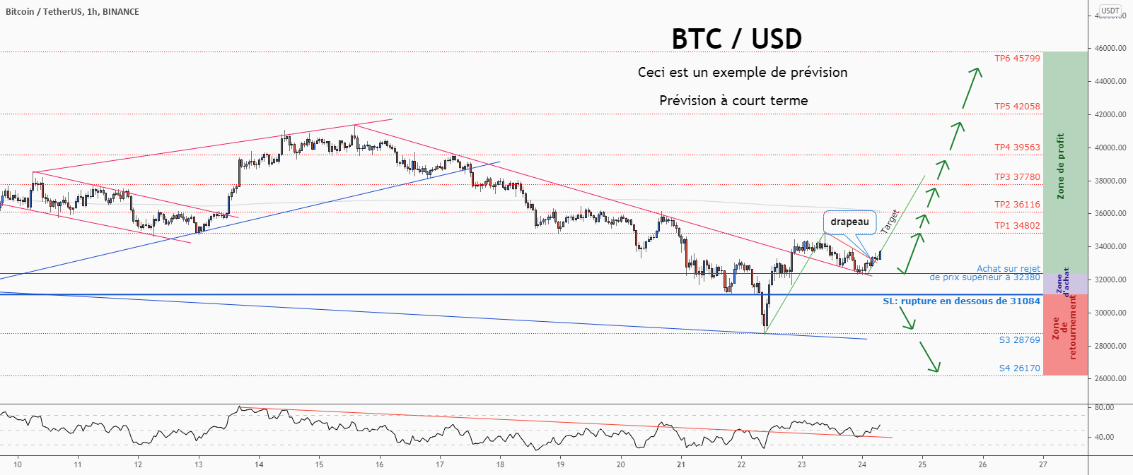 💡Ne manquez pas cette grande opportunité d’achat de BTCUSD pour BINANCE:BTCUSDT par ForecastCity_Francais