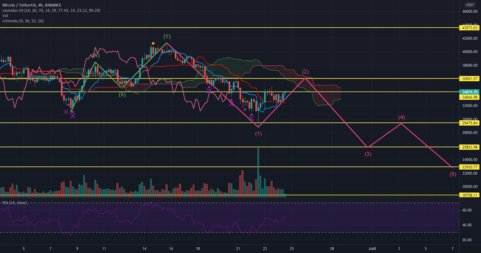 BTC Road to 36k then... Road to 22k pour BINANCE:BTCUSDT par PhOeNyX59