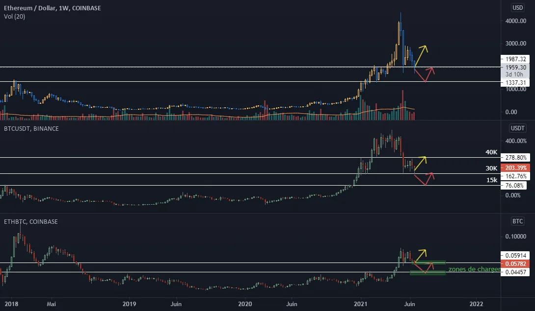 ETHBTC - Vue Macro, zones de rechargement pour COINBASE:ETHUSD par Elastrik