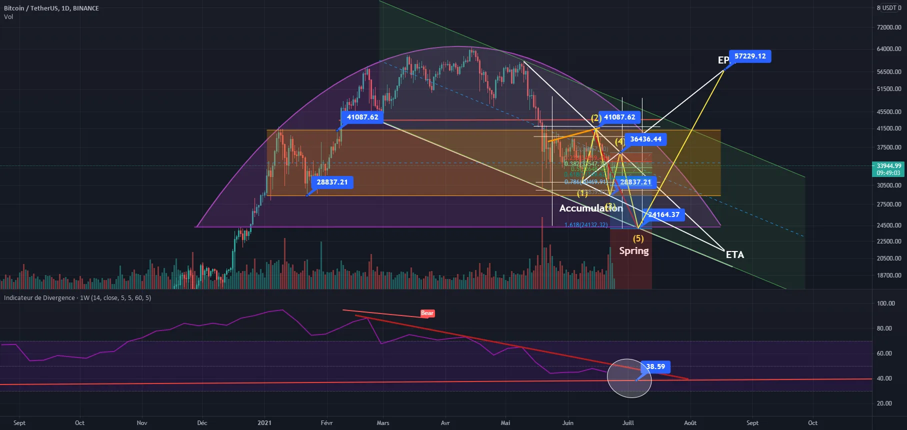 BTC - Bientôt la fin du Wyckoff + Wolfe Bullish ? pour BINANCE:BTCUSDT par Valentiinus
