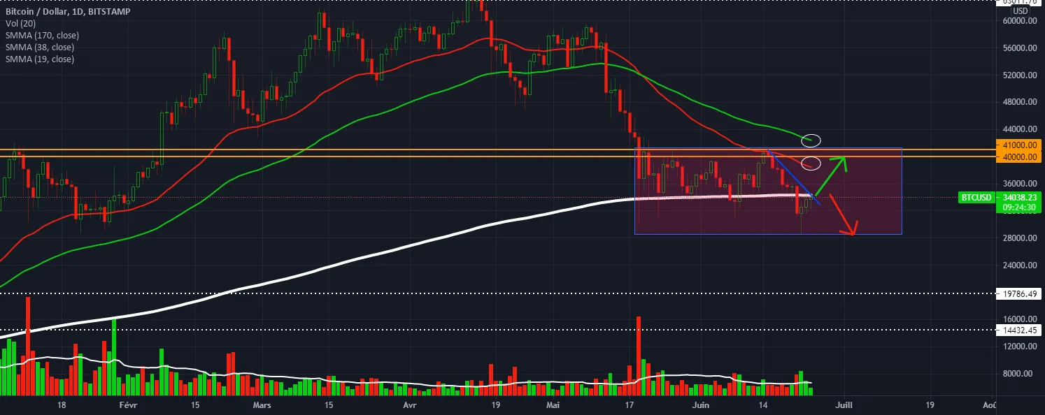 Will Bitcoin validate the breakout of its downtrend? pour BITSTAMP:BTCUSD par stephanelibatd