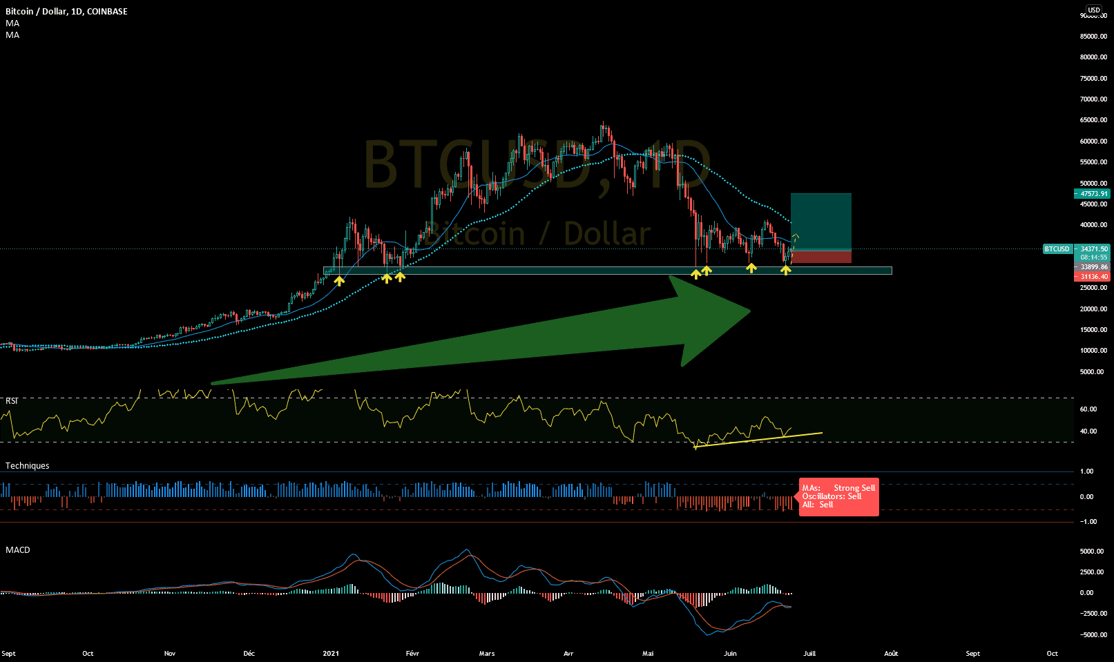 BTC/USD OPPORTUNITER A LA HAUSSE !!!! pour COINBASE:BTCUSD par stannfydjj