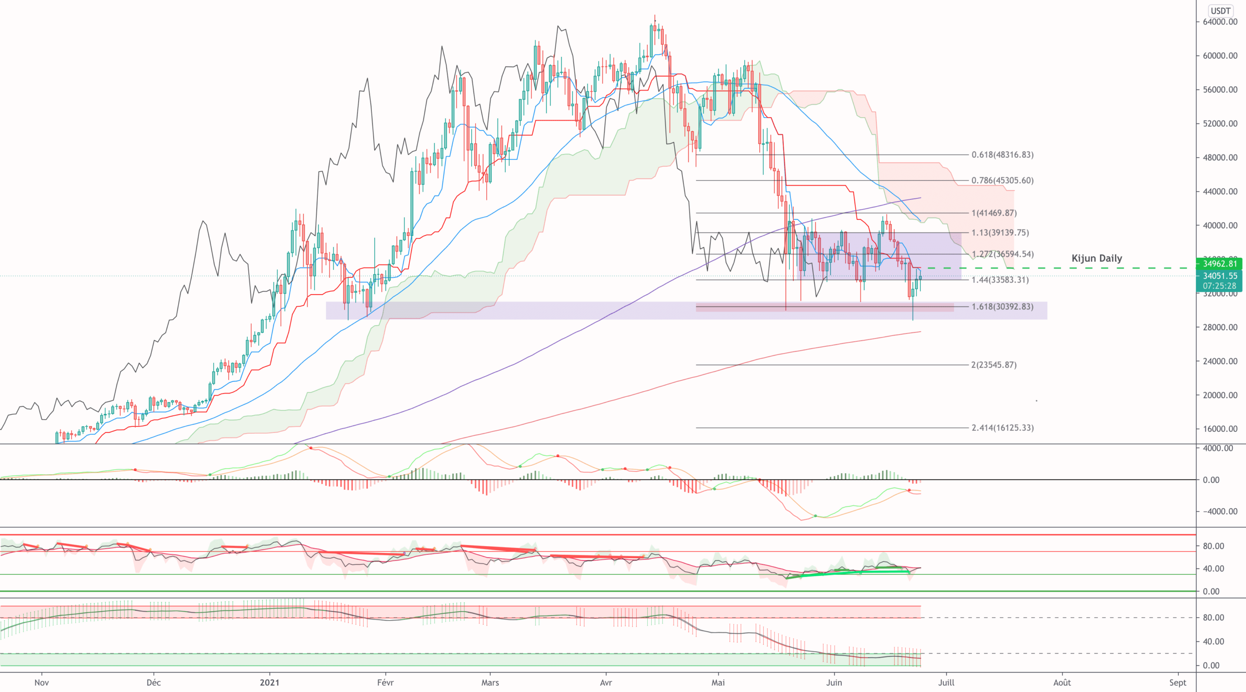 $BTC état des lieux pour BINANCE:BTCUSDT par TraderSquareND