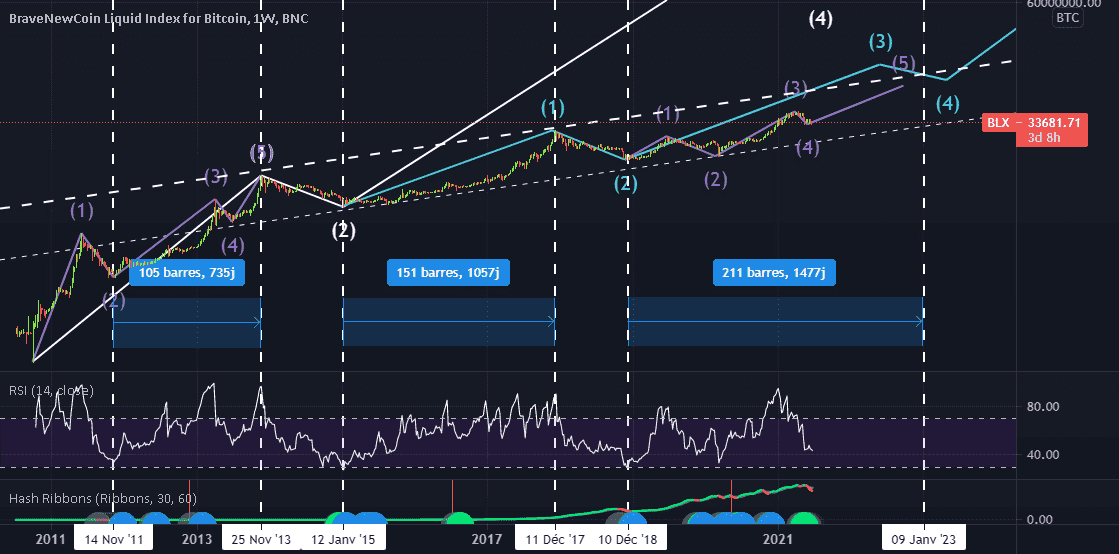 Analyse Elliot en Weekly BTC - USD pour BNC:BLX par Dadou_hoi