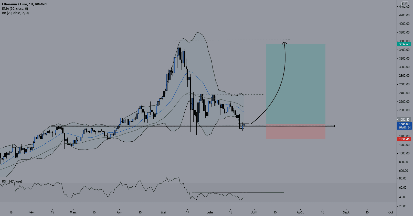 ETHEREUM BUY pour BINANCE:ETHEUR par TraderProcessus