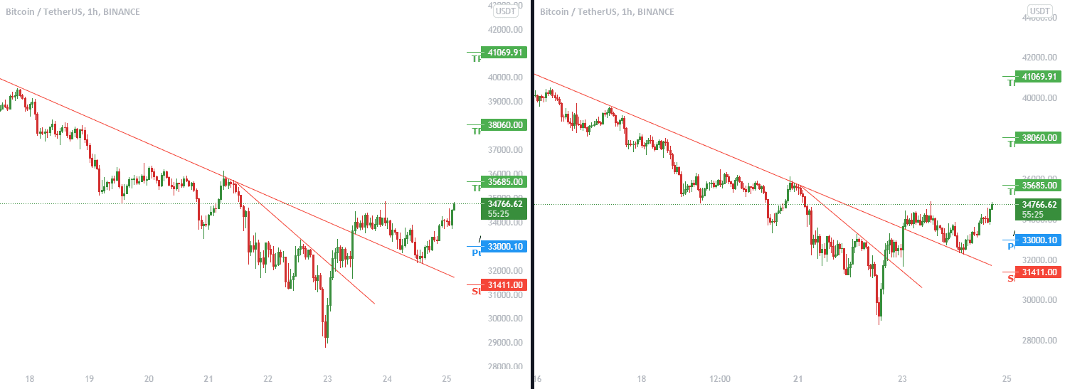 Analyse technique BTCUSDT et HTUSDT pour BINANCE:BTCUSDT par Fibonacci-Signals