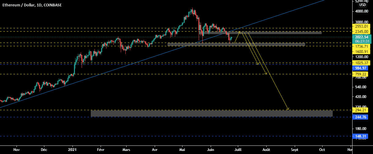 ETHUSD , D pour COINBASE:ETHUSD par samrani1