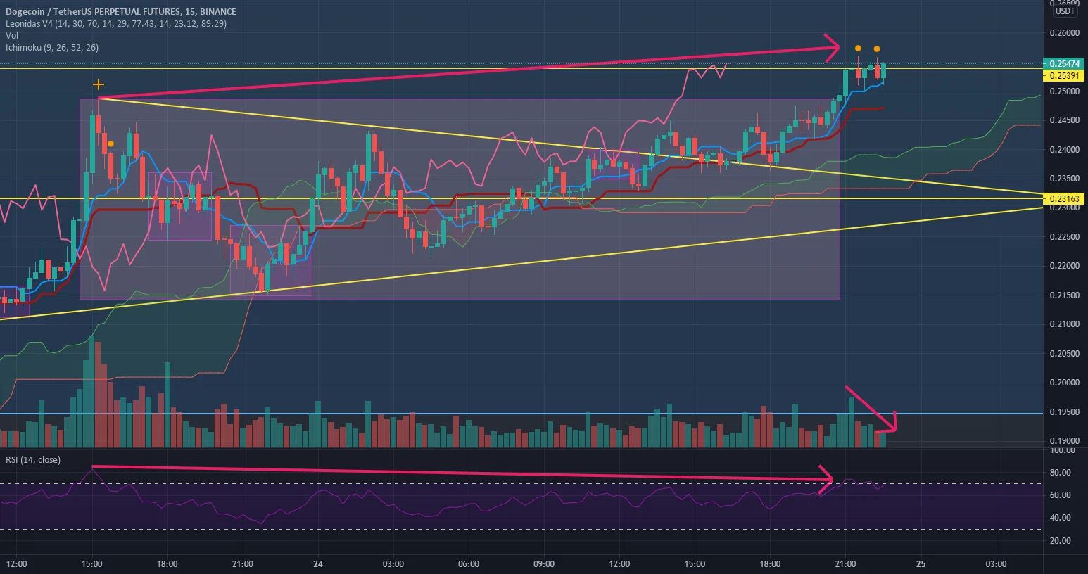 DOGE : Bulltrap m15 ? pour BINANCE:DOGEUSDTPERP par PhOeNyX59