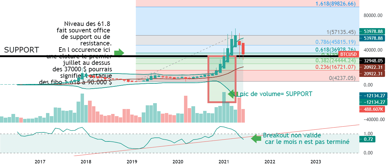 BTC: on a touché le fond de la piscine pour COINBASE:BTCUSD par Le-tradeur-de-fortune-and-co