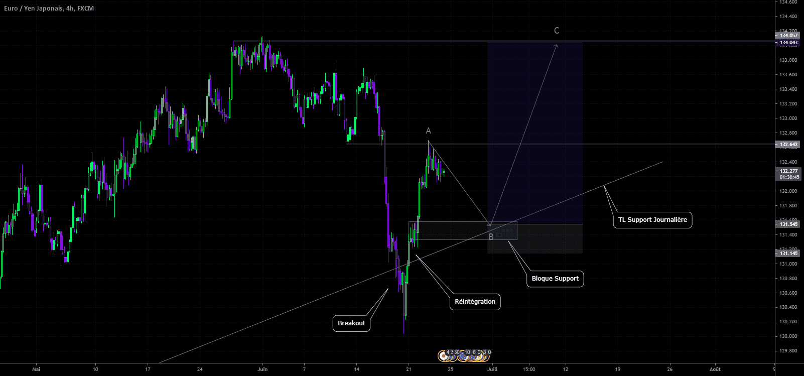 Scenario EJ (Long) pour FX:EURJPY par AriiValles
