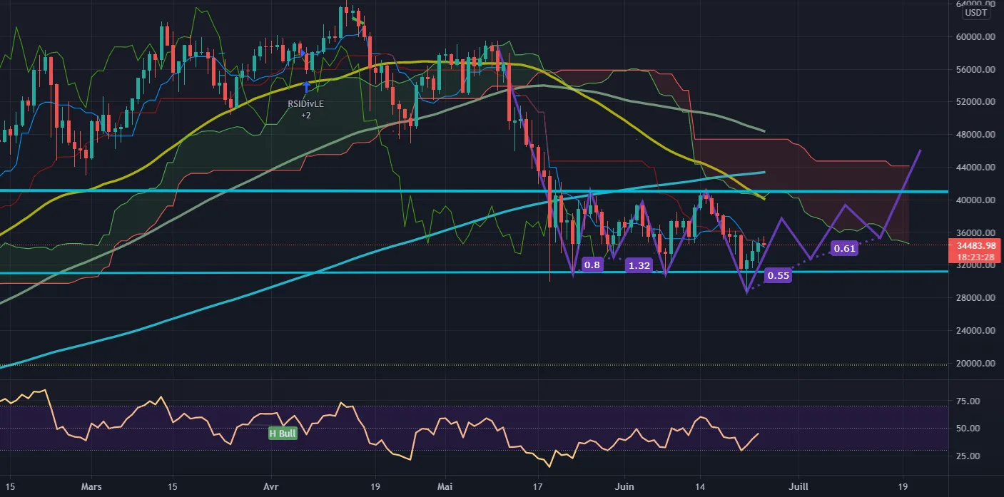 BTC UP - Lentement et surement pour BINANCE:BTCUSDT par ironsteels