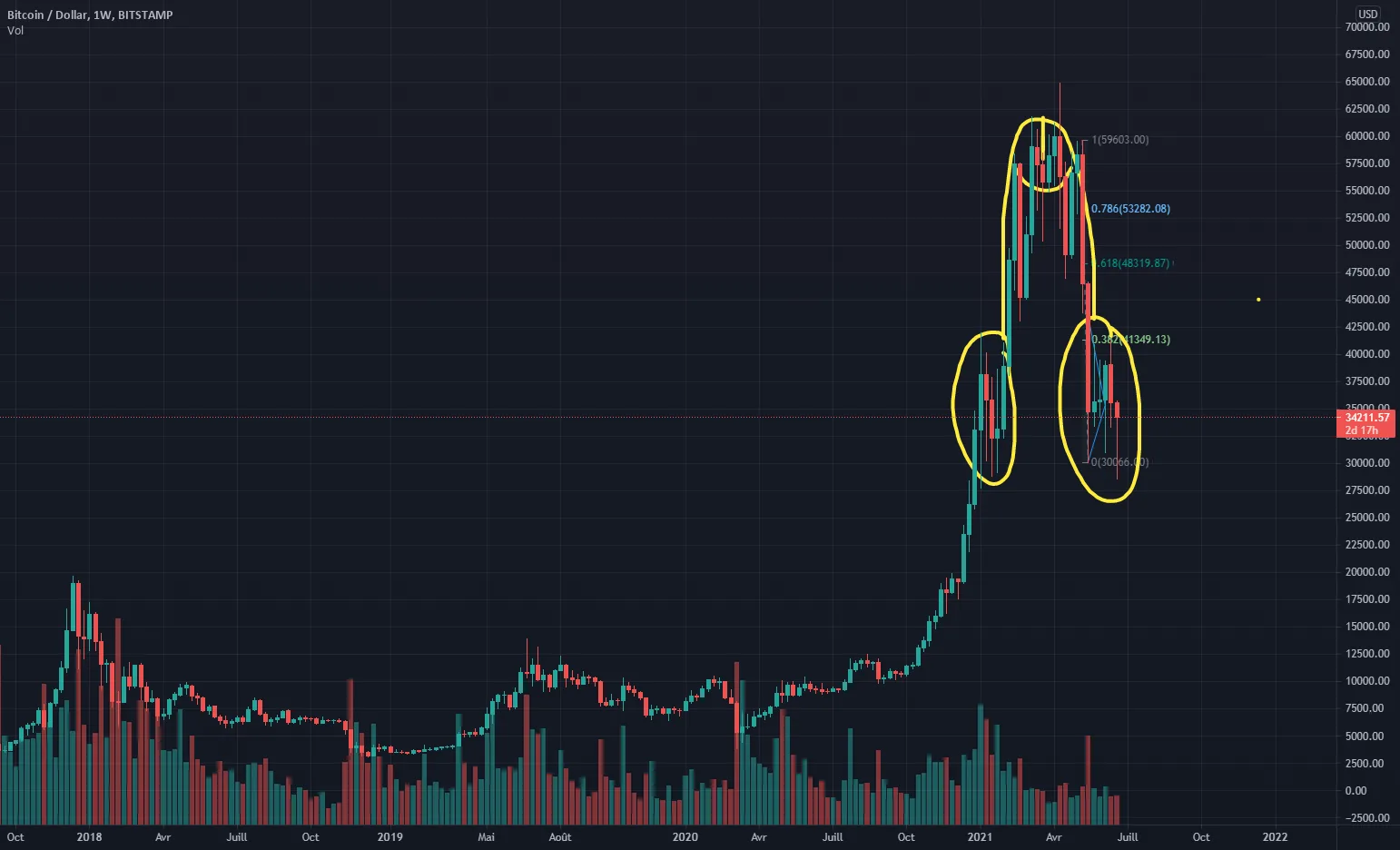 L'Anal yse du jour sur Bite Coin pour BITSTAMP:BTCUSD par kaostyl