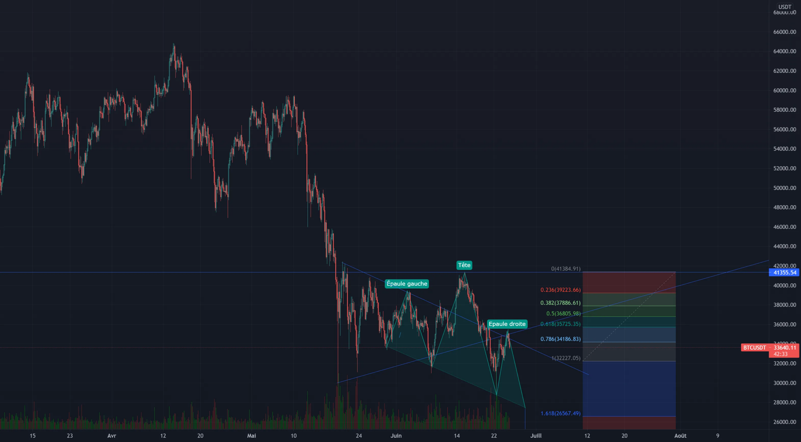 Sans vouloir être pessimiste pour le BTC V2 pour BINANCE:BTCUSDT par sosasebastian1986