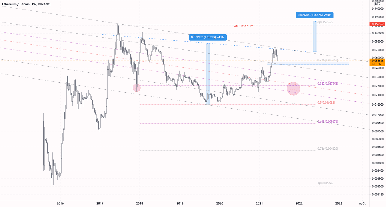 ETH/BTC weekly : BTC Dominance not over yet by end 2021... pour BINANCE:ETHBTC par escobear
