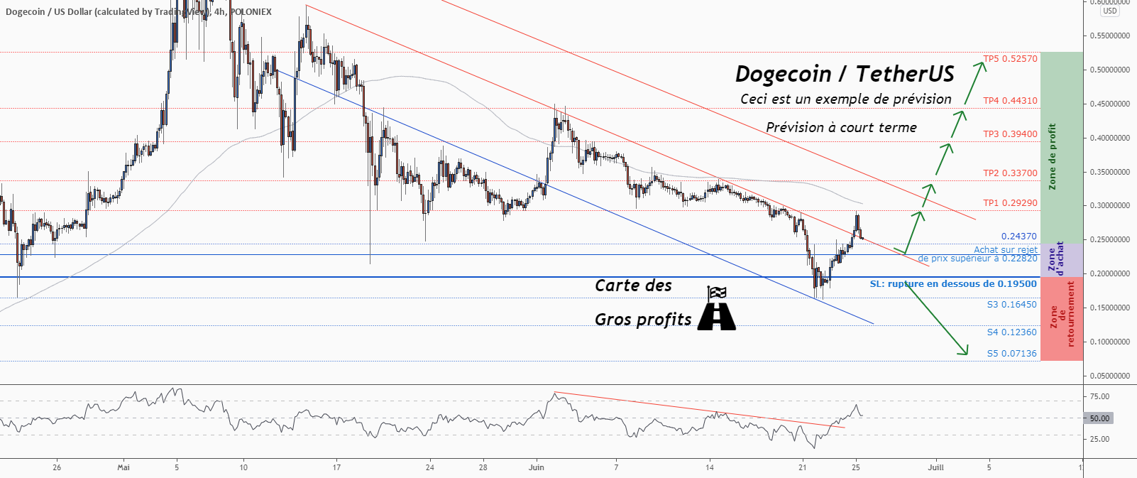 💡Ne manquez pas cette grande opportunité d’achat de DOGEUSD pour POLONIEX:DOGEUSD par ForecastCity_Francais