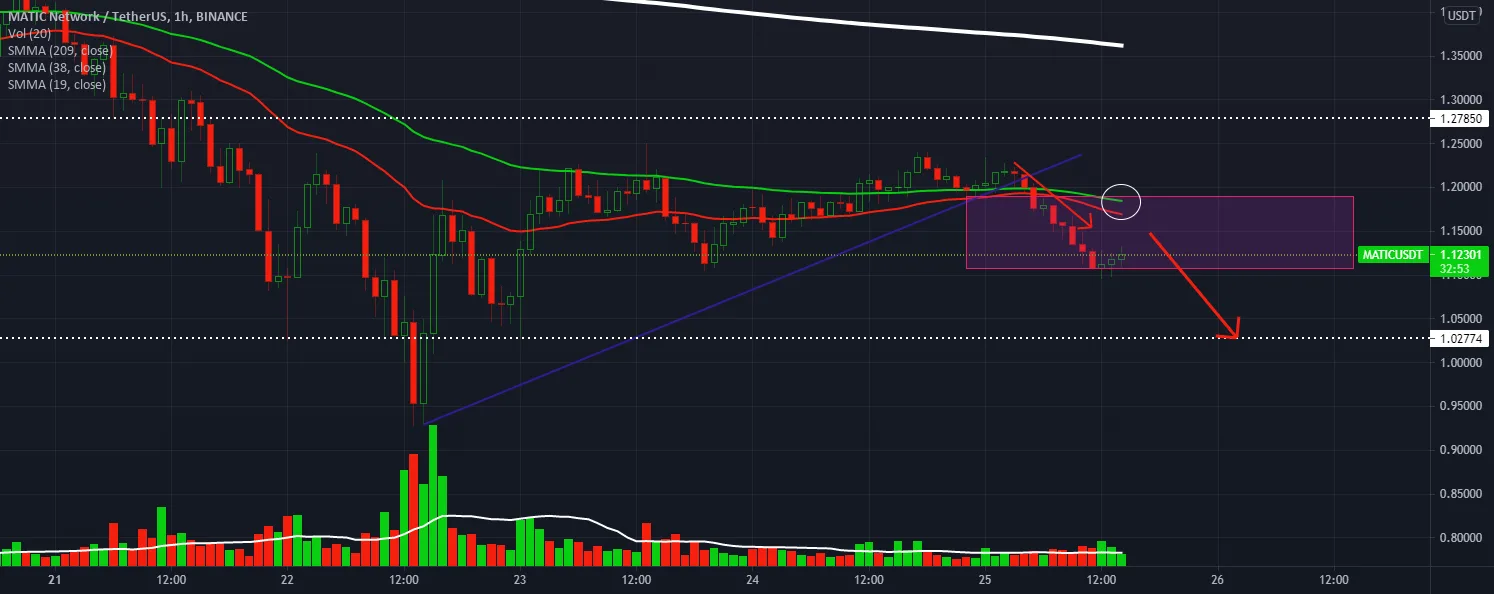 When will we find a recovery of MATIC / USDT 60 pour BINANCE:MATICUSDT par stephanelibatd