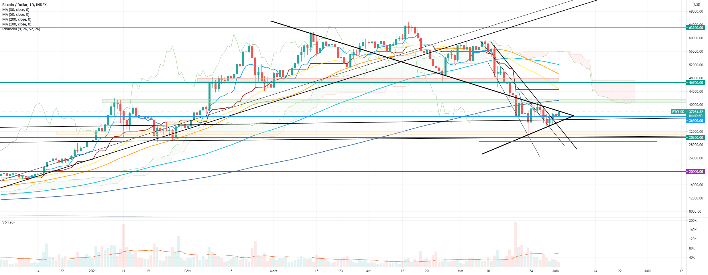 BTC Daily pour INDEX:BTCUSD par Damo5444