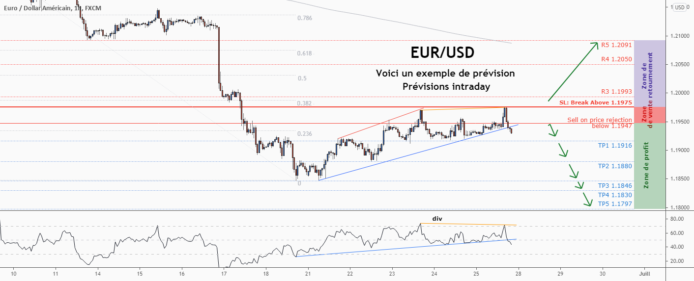 💡Ne manquez pas la grande opportunité de vente dans EURUSD pour FX:EURUSD par ForecastCity_Francais