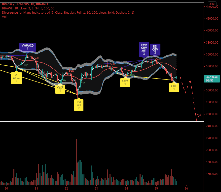 BTC to 24K$ ??? pour BINANCE:BTCUSDT par 80e6df0d435f4c28b2a17f22c85ff9