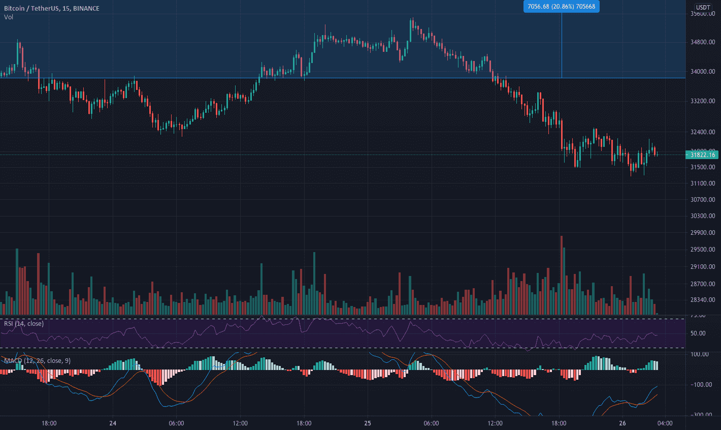 Aidez moi à obtenir des points afin de participer au Chat! merci pour BINANCE:BTCUSDT par Alskane