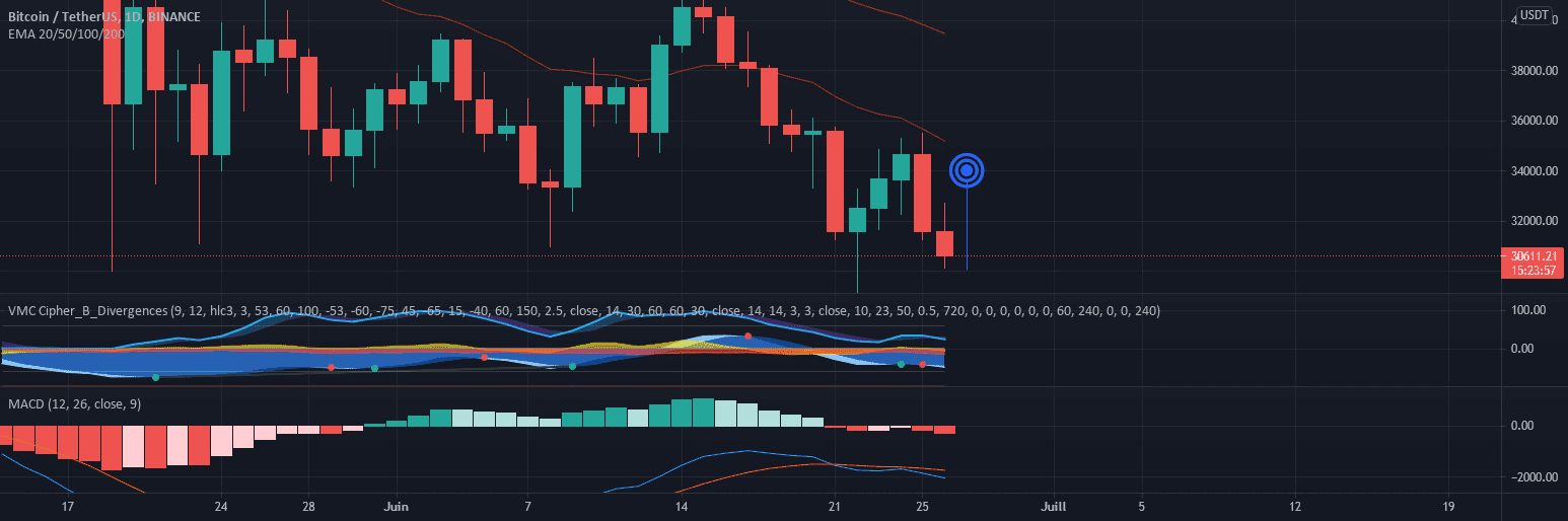 Scénario de montée à 34000 $ pour BINANCE:BTCUSDT par sigma15