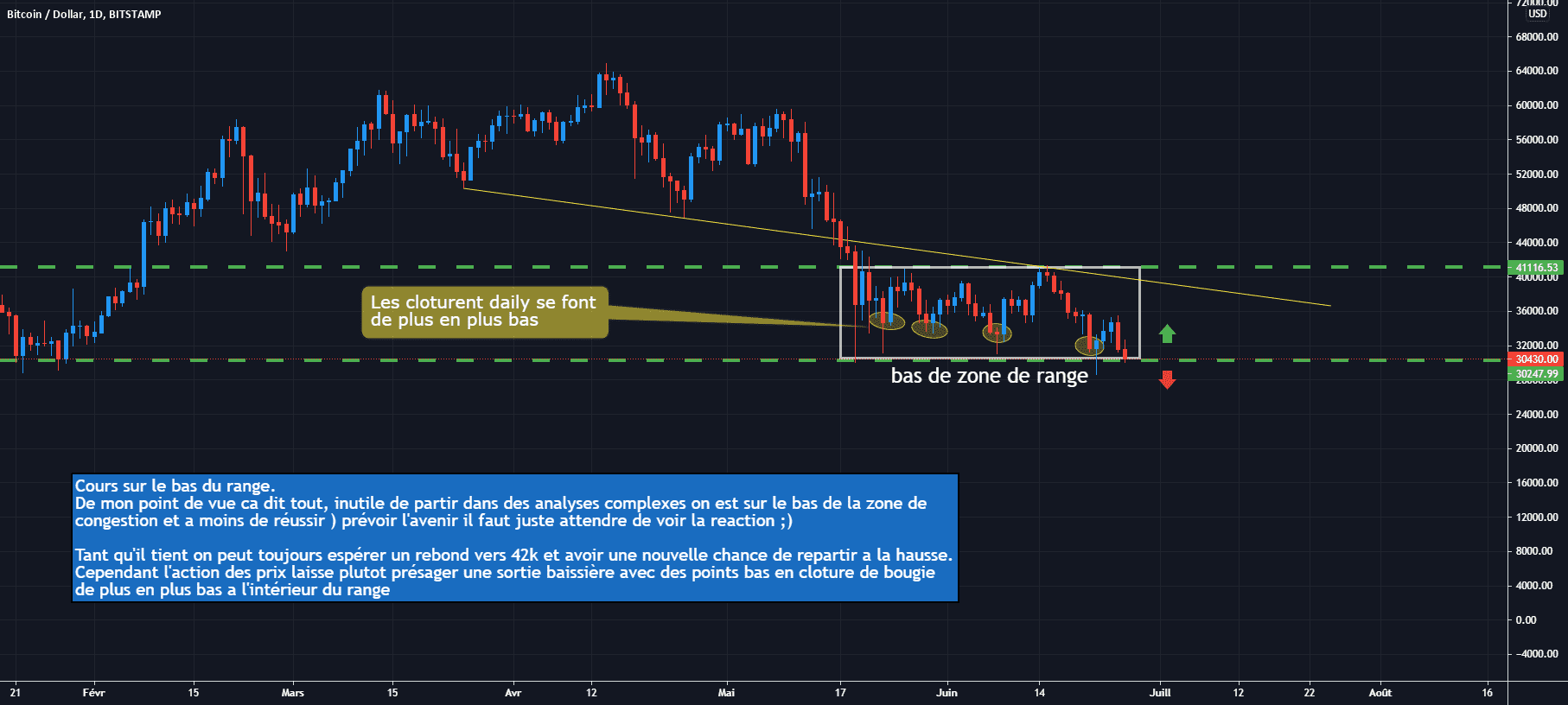 BTC/USD D1 : Bas de range, cloture hebdo importante pour BITSTAMP:BTCUSD par Antoine-Diabolo