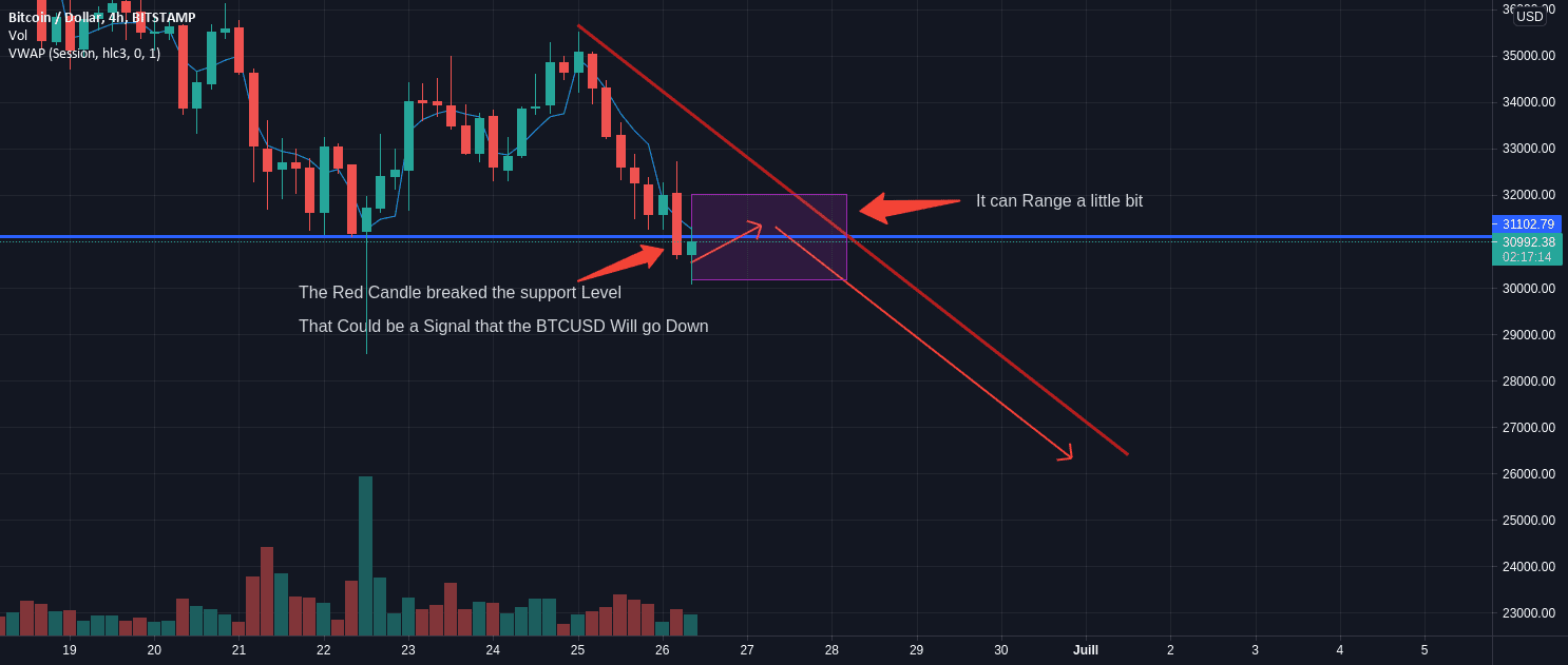 Just Prepare to Sell pour BITSTAMP:BTCUSD par SimpleistheKey