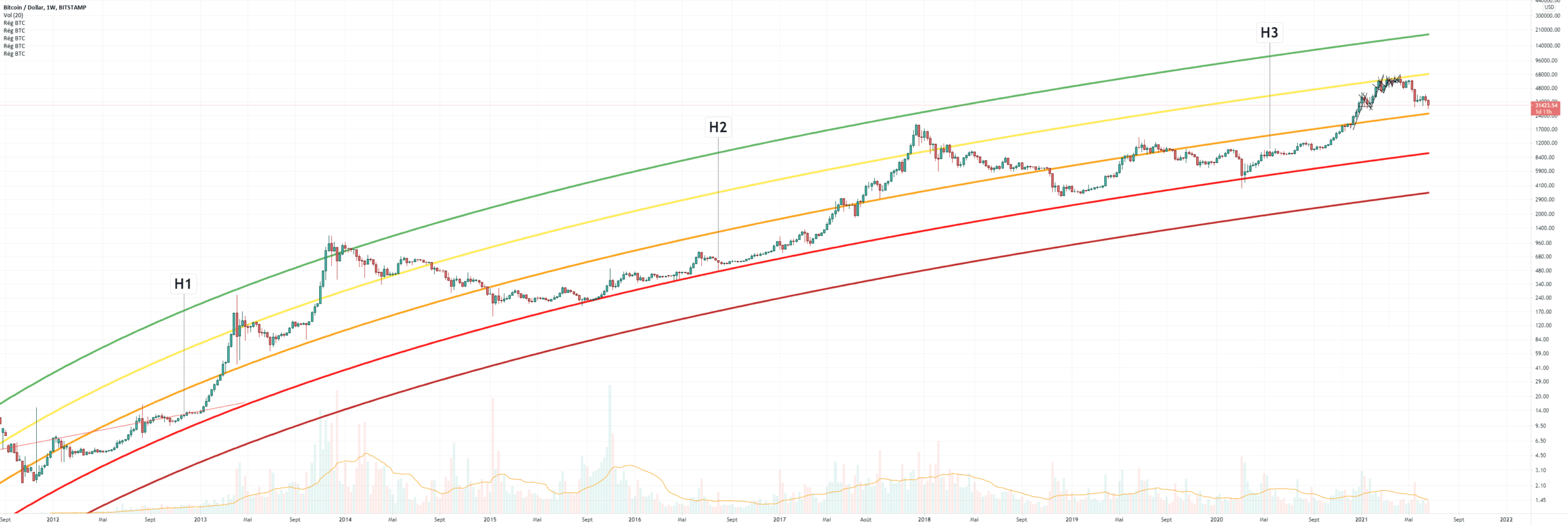 BTC Regression Weekly pour BITSTAMP:BTCUSD par Damo5444