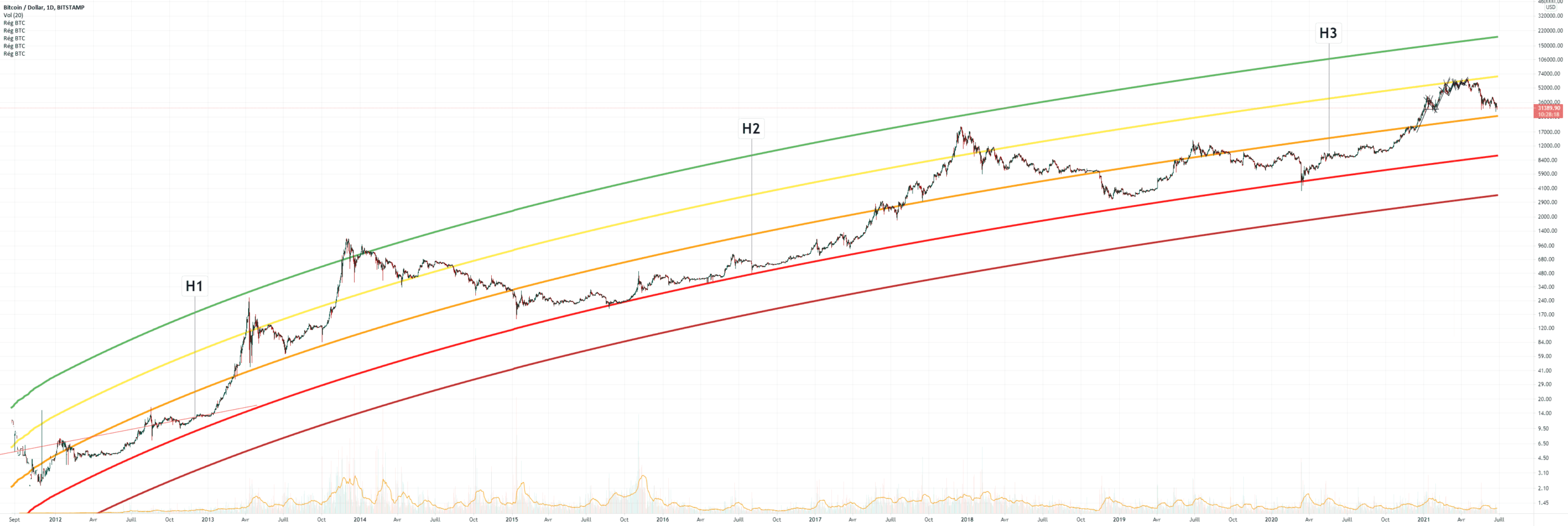 BTC Regression Daily pour BITSTAMP:BTCUSD par Damo5444