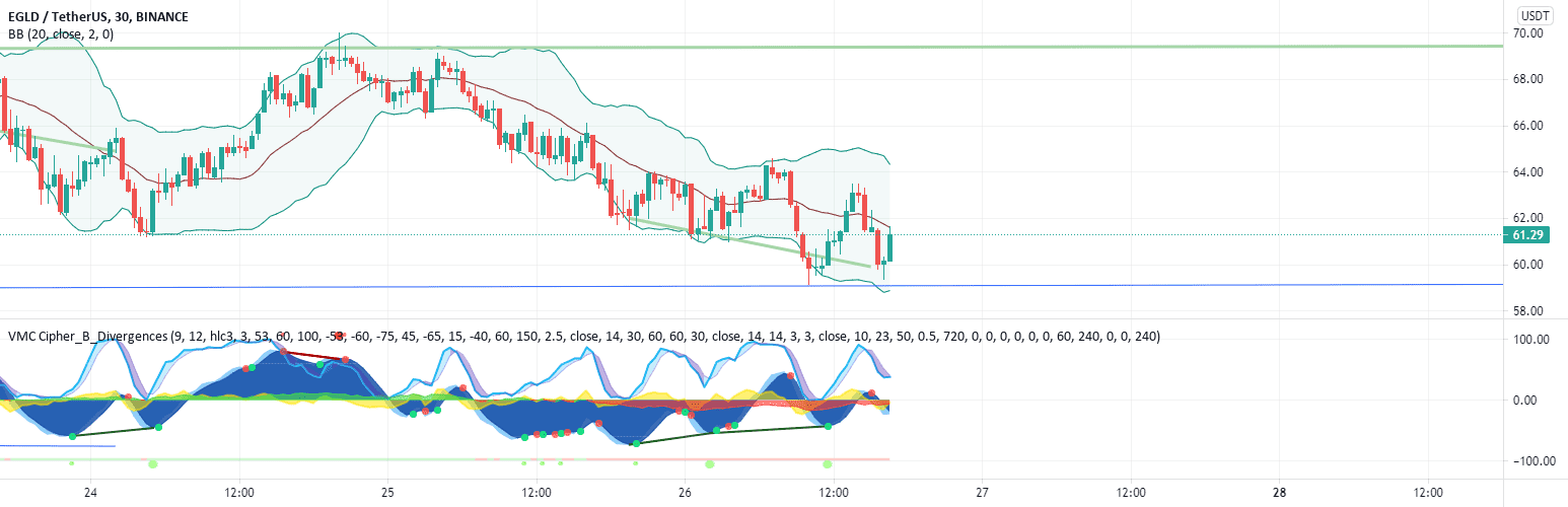 Graphique sur EGLD pour BINANCE:EGLDUSDT par nepalnepal75020