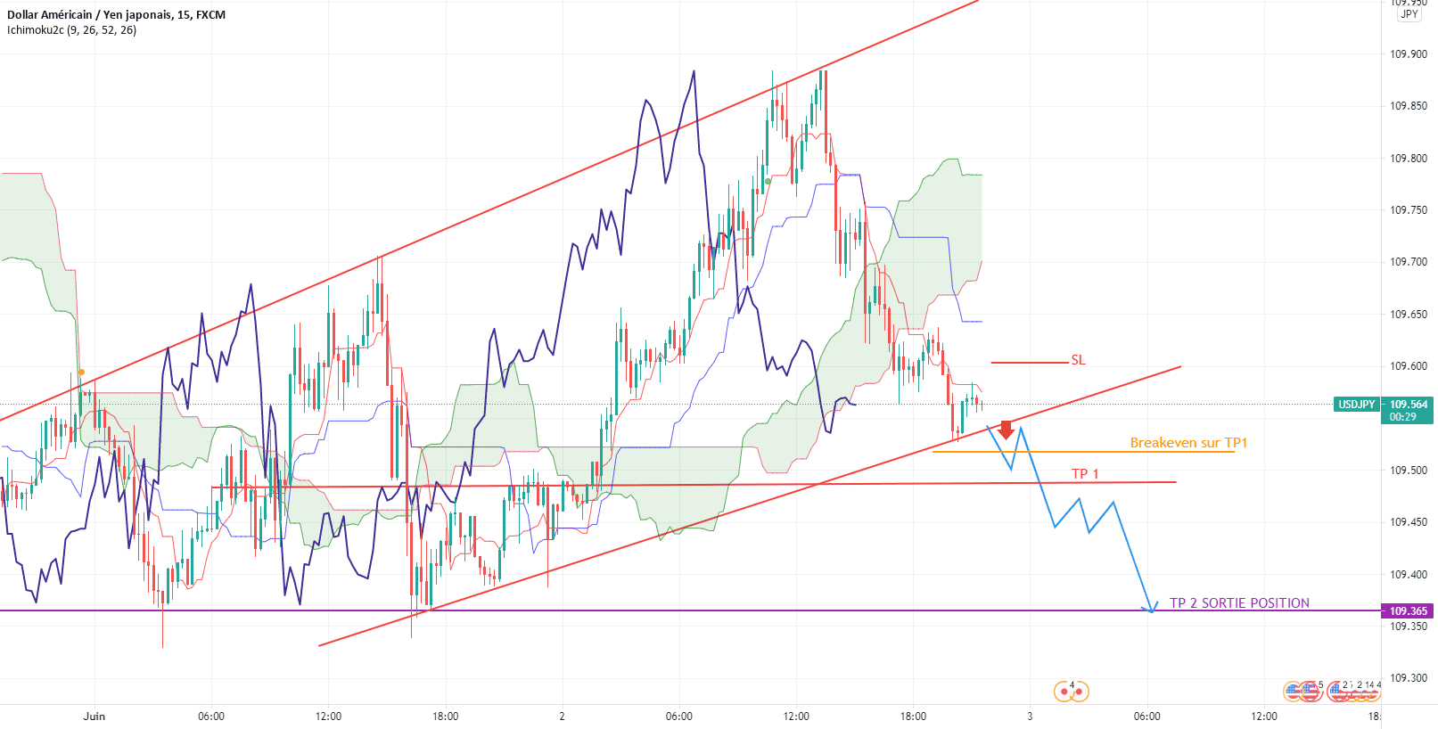 SHORT EN SORTIE DE CANAL pour FX:USDJPY par Alextradingfx34