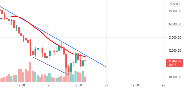 BTC USD pour BINANCE:BTCUSDT par usthiam