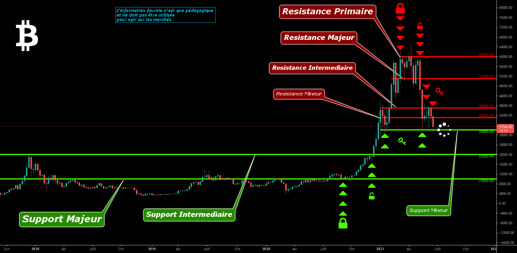 BTCUSD ---> Zones S/R - Biais Baissier pour BITSTAMP:BTCUSD par O2A_Capital_Trading