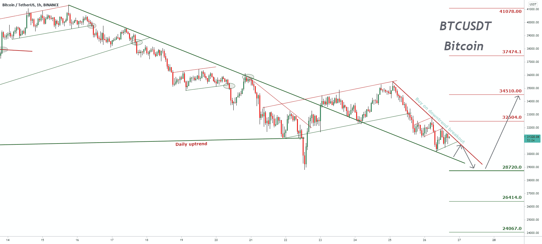 Mise à jour de l'analyse technique Bitcoin pour BINANCE:BTCUSDT par pullbacksignal