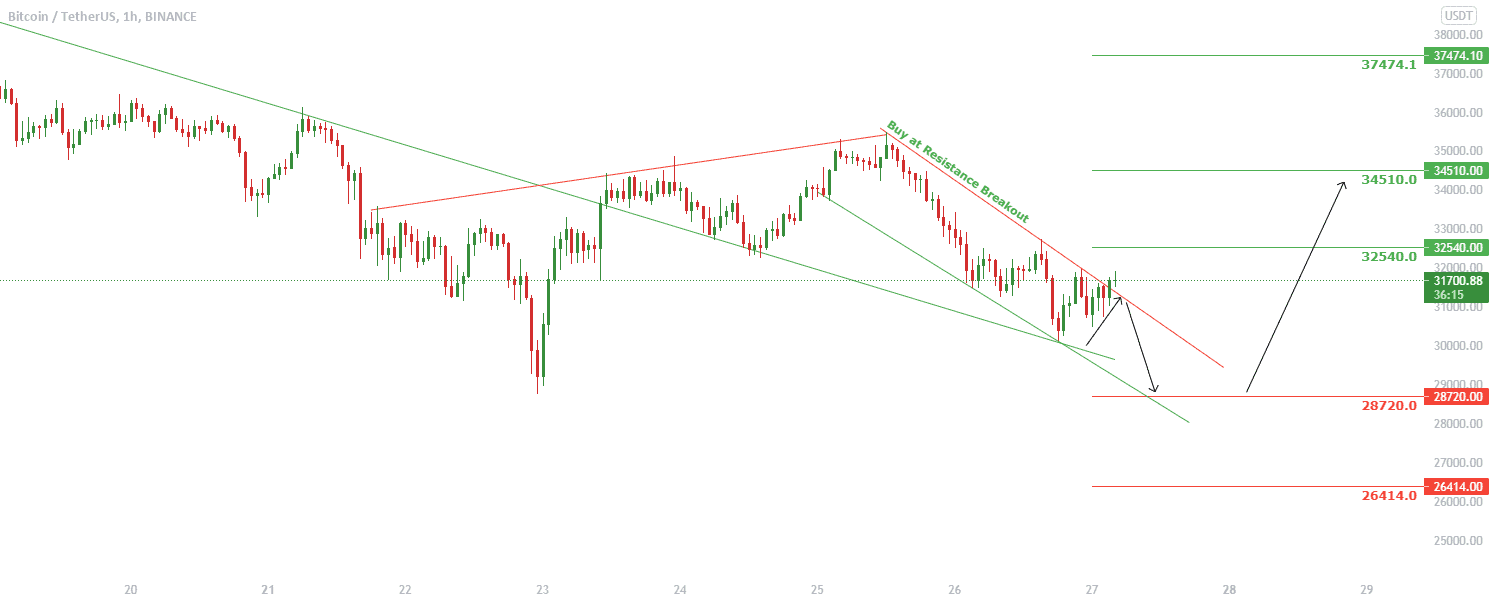 Mise à jour de l'analyse technique BTCUSDT H1 pour BINANCE:BTCUSDT par Fibonacci-Signals