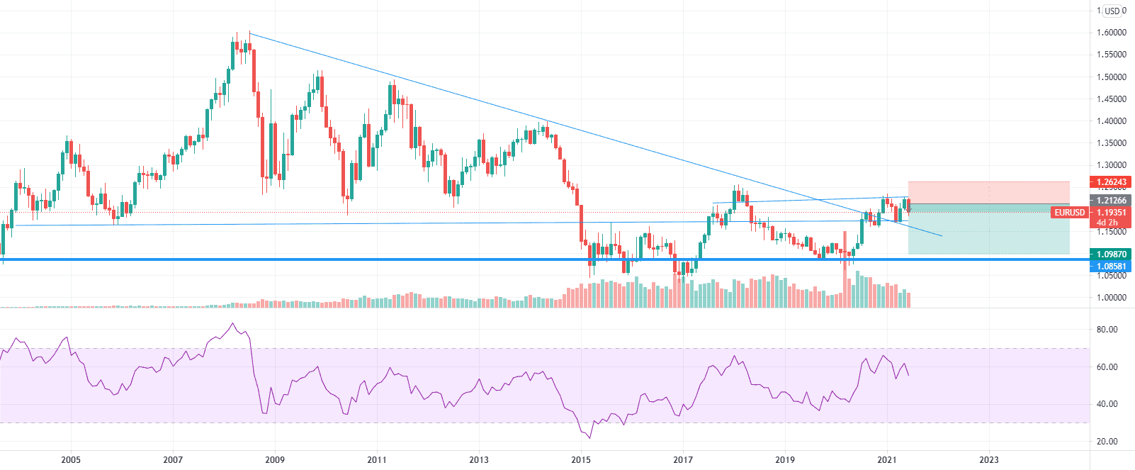 EUR./USD pour FX:EURUSD par Ananou-Edorh