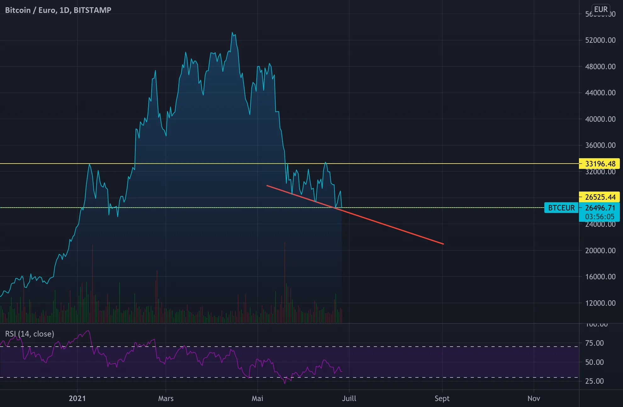 tendance baissier (Etat des lieux) pour BITSTAMP:BTCEUR par alexonbstudio