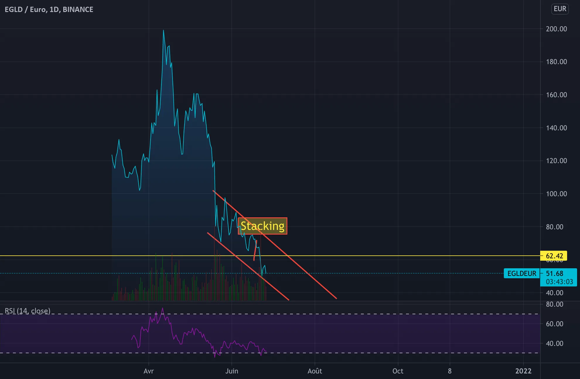 break support bear pour BINANCE:EGLDEUR par alexonbstudio