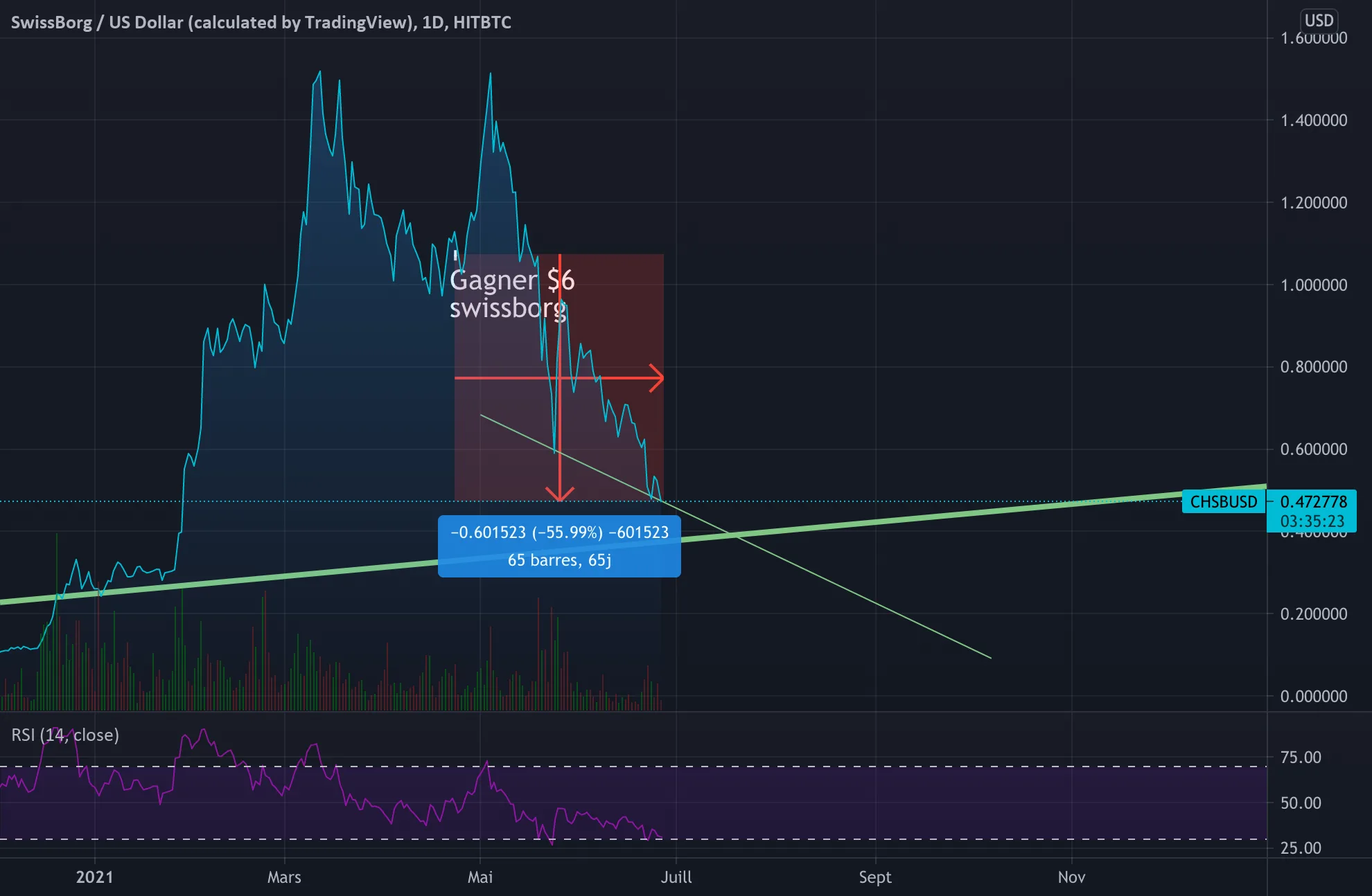 Attente (Etat des lieux) pour HITBTC:CHSBUSD par alexonbstudio