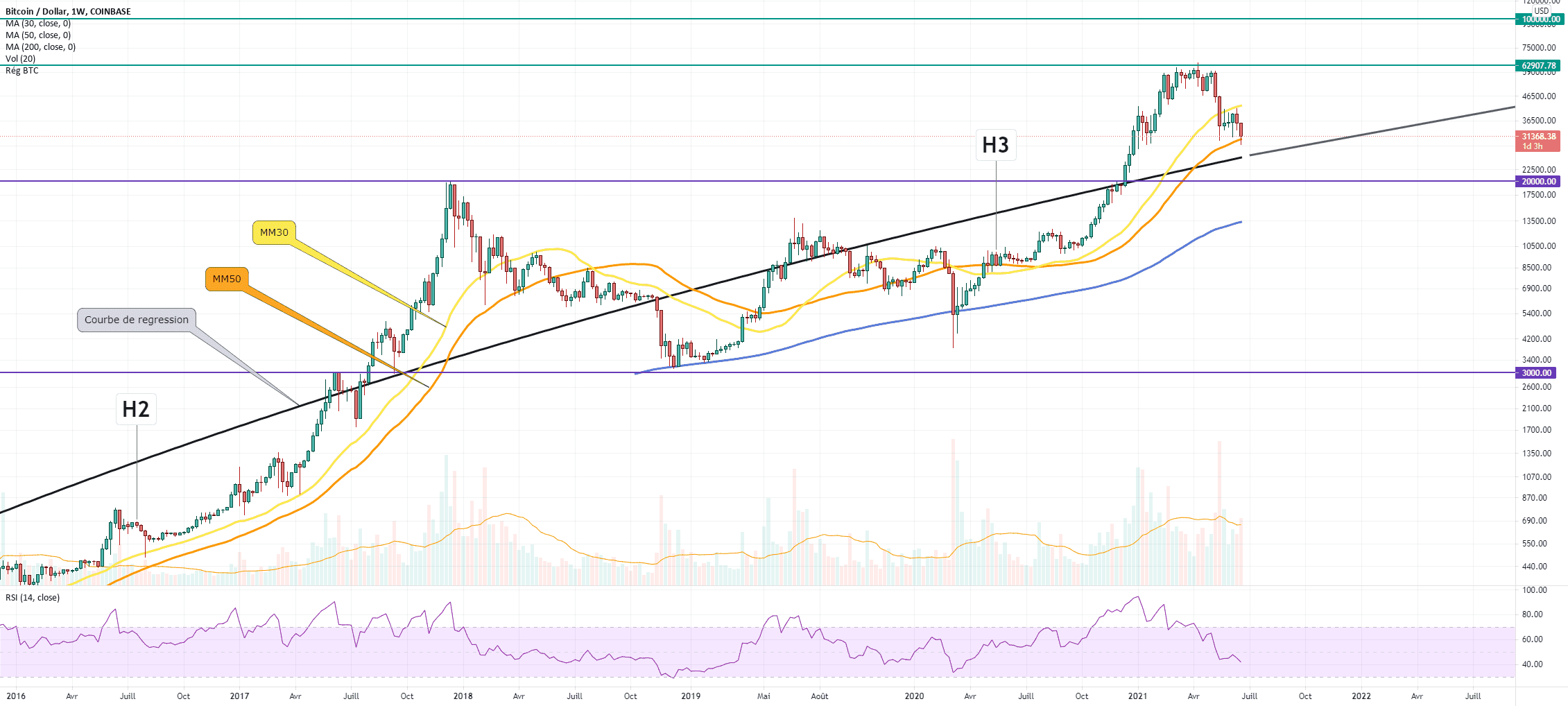 BTC Weekly Analyse long terme pour COINBASE:BTCUSD par Damo5444