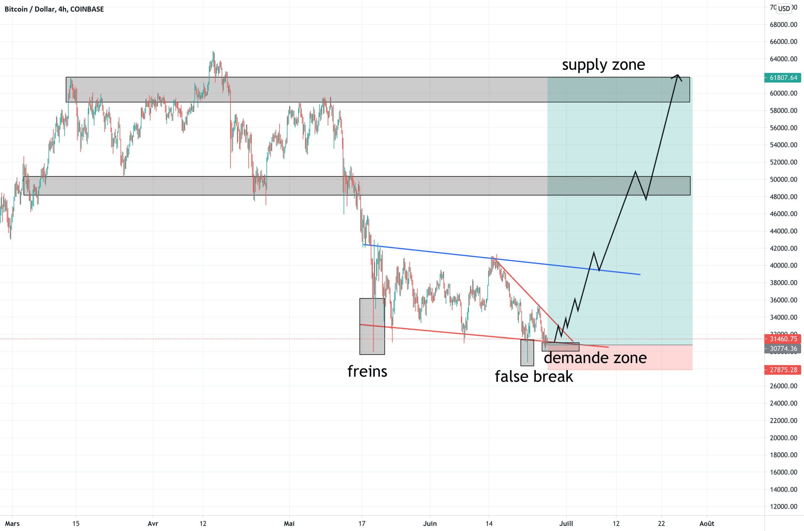 long pour COINBASE:BTCUSD par maximetrading690