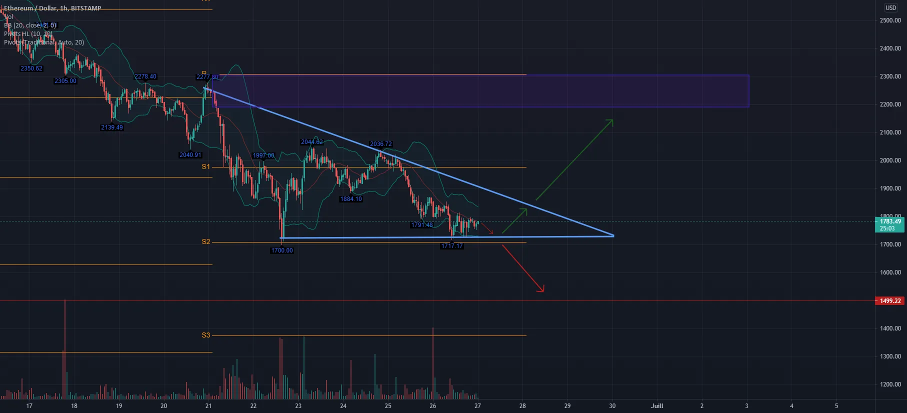 ETH / USD H1 pour BITSTAMP:ETHUSD par fx_delta