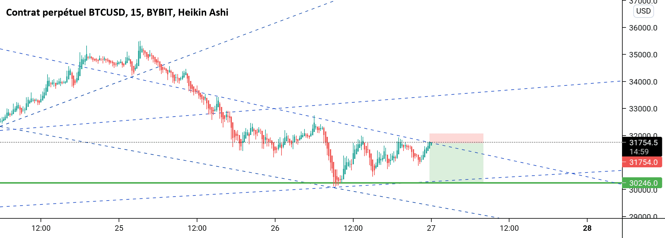 Btcusd sell pour BYBIT:BTCUSD par soufianebarrouhoumama