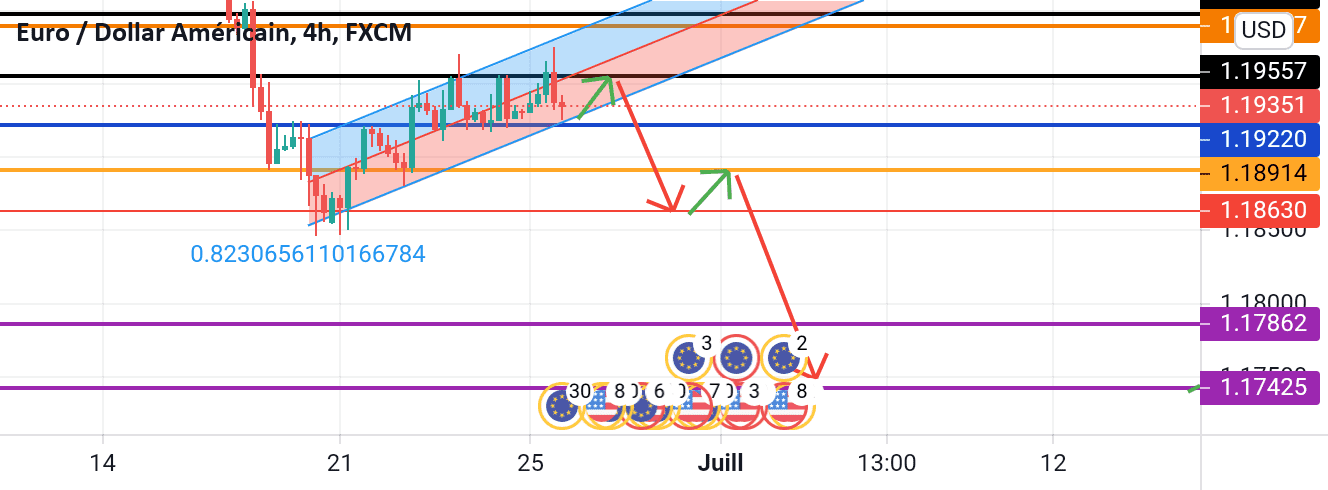 avis sur EURUSD pour FX:EURUSD par CSA007