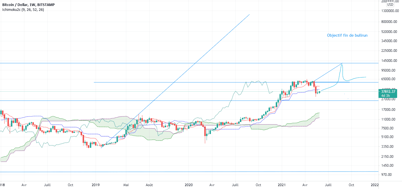 Possible fin de BullRun pour BITSTAMP:BTCUSD par retailleauandy