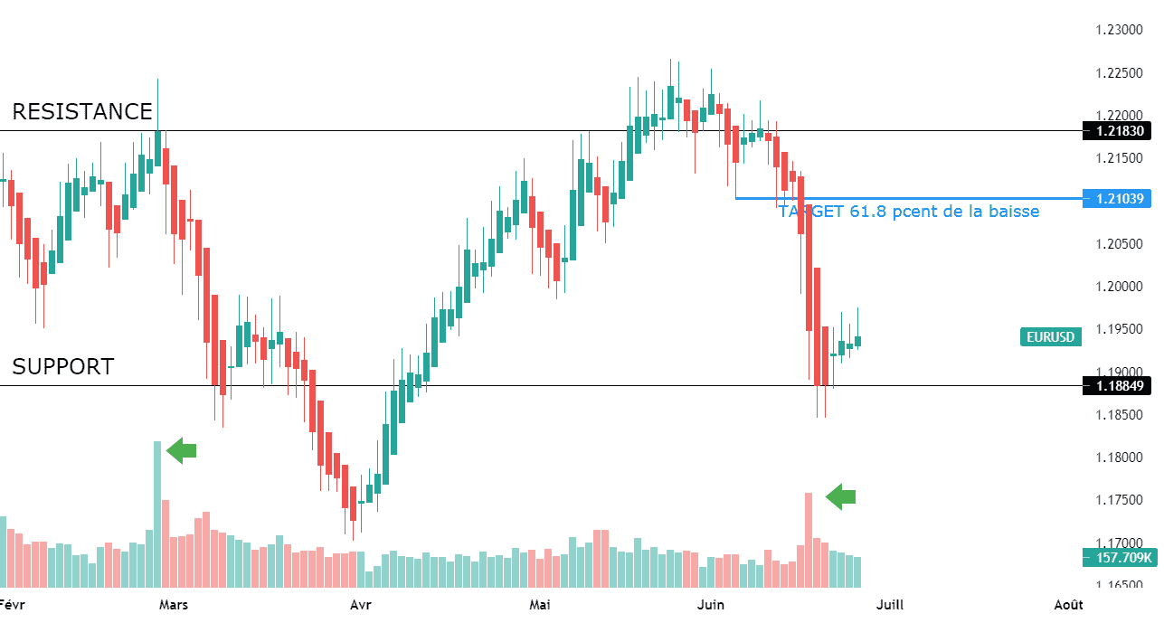 EUR USD : le 10 ans allemand à la hausse pour FX:EURUSD par Le-tradeur-de-fortune-and-co